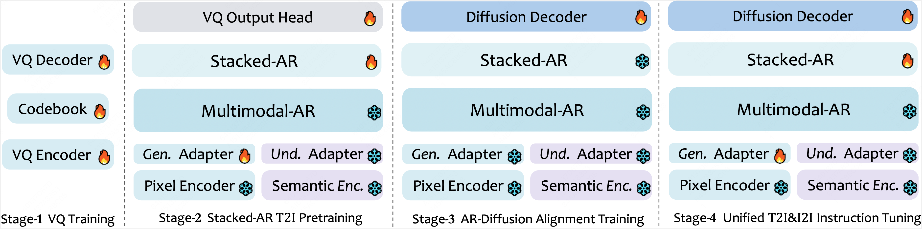 STAR Training Stages